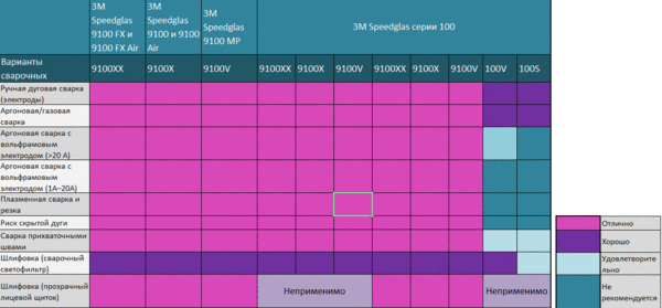 Таблица по выбору сварочной маски Speedglas™